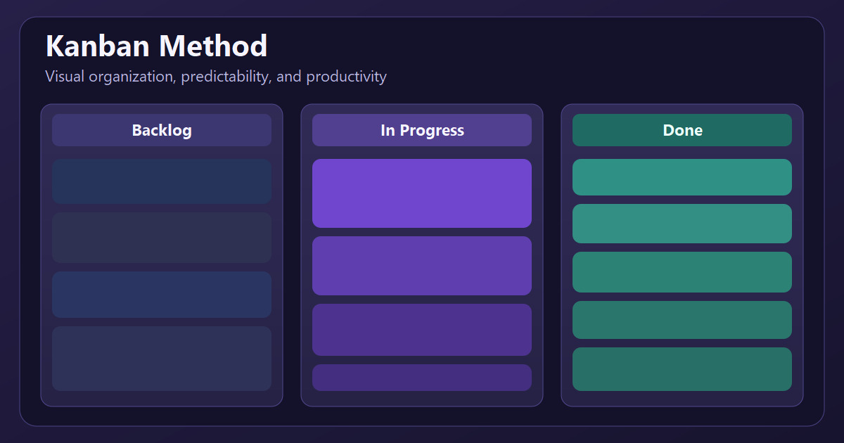 Imagem horizontal de um quadro Kanban com três colunas e cartões representando o fluxo de trabalho